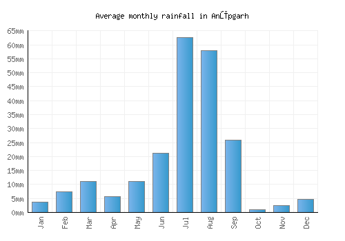 Anūpgarh monthly rainfall chart (mm)