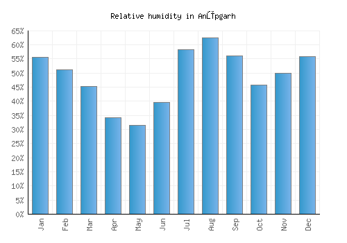 Anūpgarh relative humidity averages