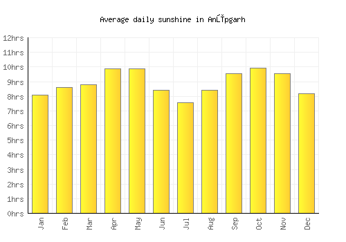 Anūpgarh average daily sunshine chart