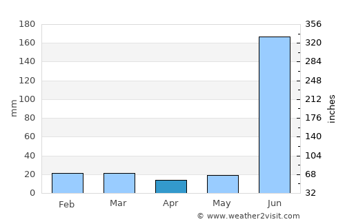 Anūppur average rain in April