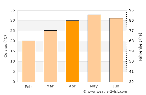 Anūppur average temperature in April