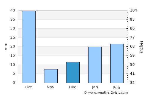 Anūppur average rain in December