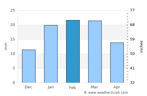 Anūppur average rain in February