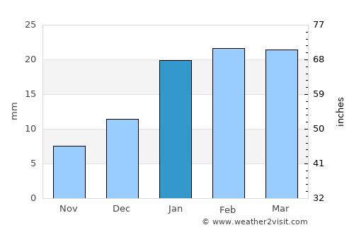 Anūppur average rain in January