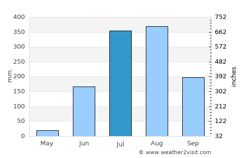 Anūppur average rain in July