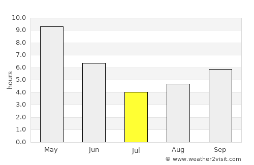 Anūppur average rain in July