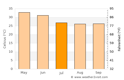 Anūppur average temperature in July