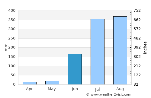 Anūppur average rain in June