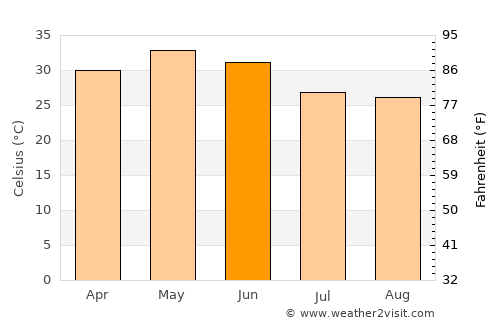 Anūppur average temperature in June