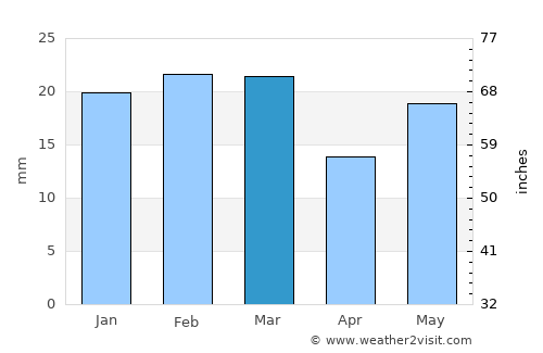 Anūppur average rain in March