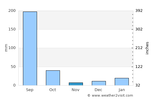 Anūppur average rain in November