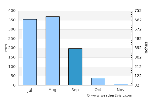 Anūppur average rain in September