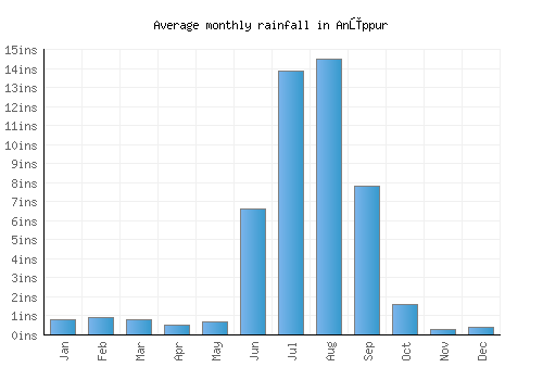 Anūppur monthly rainfall chart (inches)