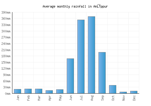 Anūppur monthly rainfall chart (mm)
