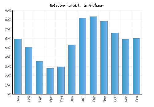Anūppur relative humidity averages