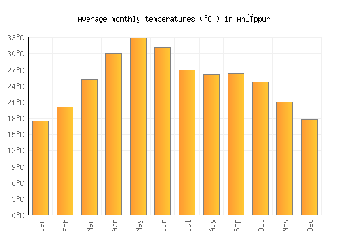 Anūppur average temperature chart (Celsius)