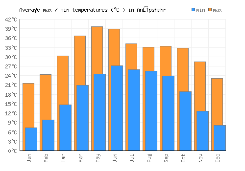 Anūpshahr average minimum / maximum temperatures (Celsius)