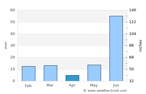 Anūpshahr average rain in April