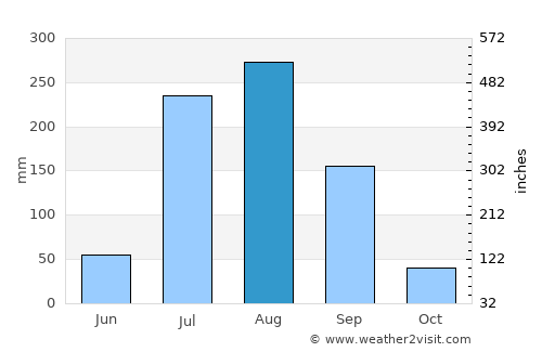 Anūpshahr average rain in August