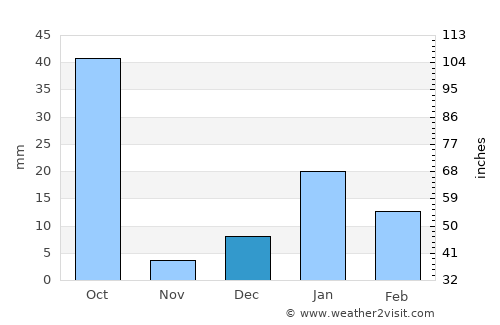Anūpshahr average rain in December