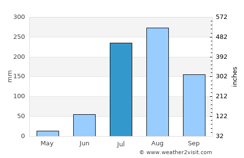 Anūpshahr average rain in July