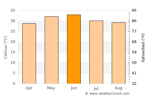 Anūpshahr average temperature in June