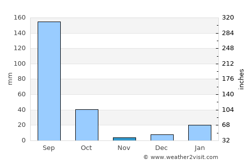 Anūpshahr average rain in November