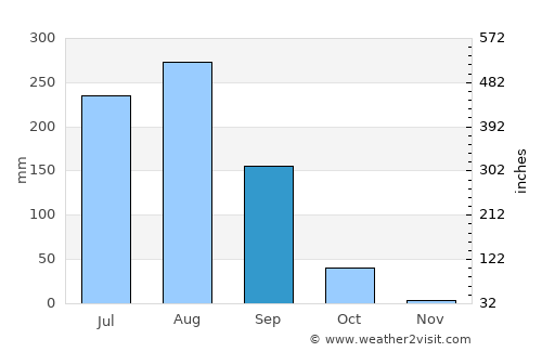 Anūpshahr average rain in September