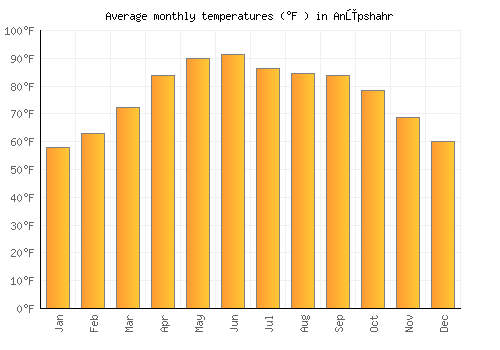 Anūpshahr average temperature chart (Fahrenheit)