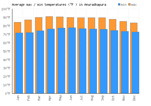 Anuradhapura average minimum / maximum temperatures (Fahrenheit)