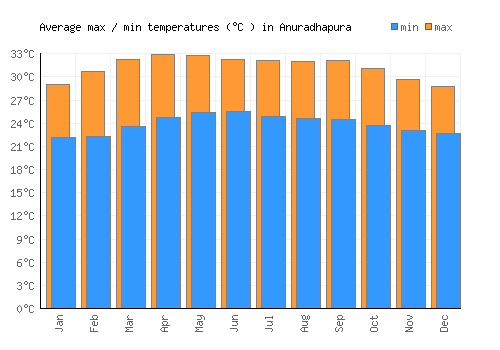Anuradhapura average minimum / maximum temperatures (Celsius)