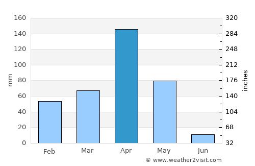 Anuradhapura average rain in April