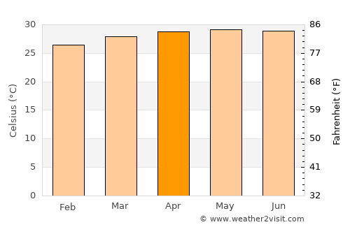 Anuradhapura average temperature in April