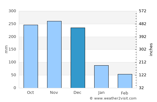 Anuradhapura average rain in December