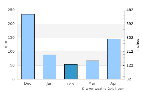 Anuradhapura average rain in February