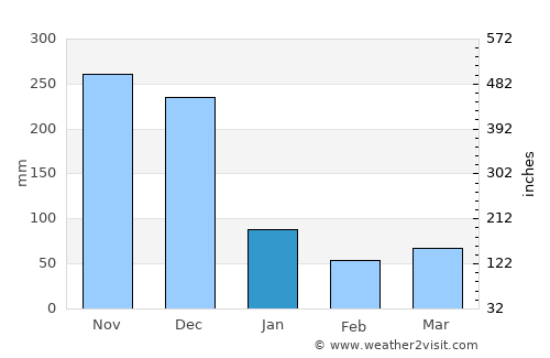 Anuradhapura average rain in January