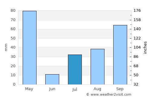 Anuradhapura average rain in July