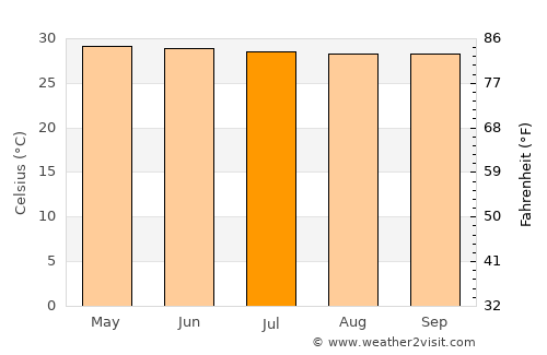 Anuradhapura average temperature in July