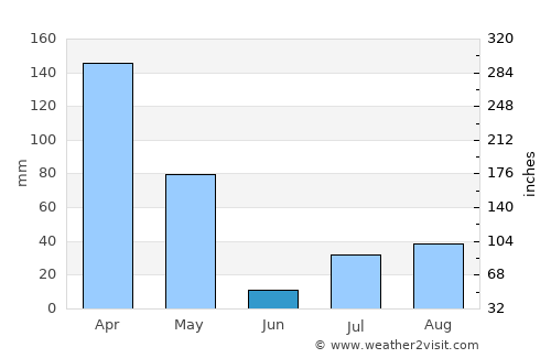 Anuradhapura average rain in June