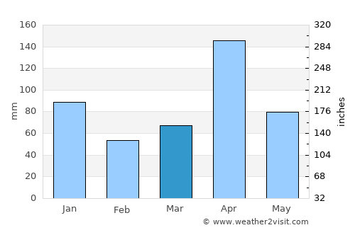 Anuradhapura average rain in March