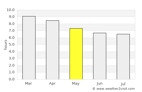 Anuradhapura average rain in May