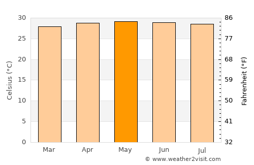 Anuradhapura average temperature in May