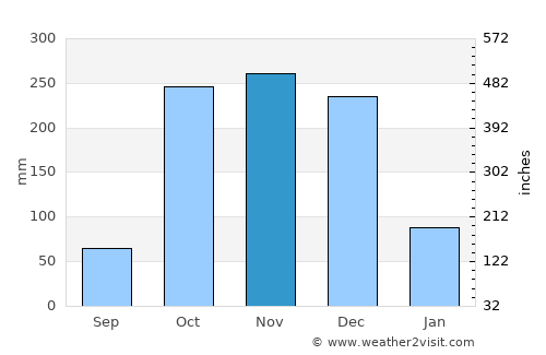 Anuradhapura average rain in November