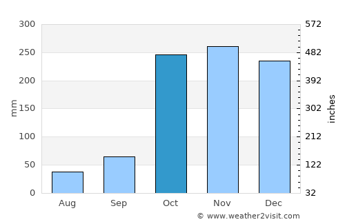 Anuradhapura average rain in October