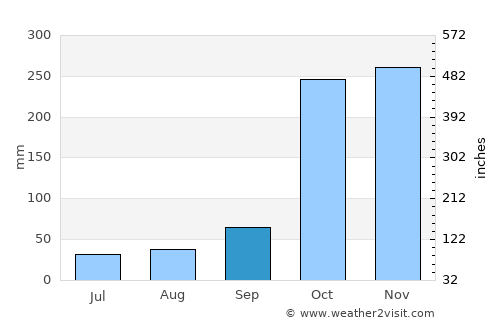 Anuradhapura average rain in September