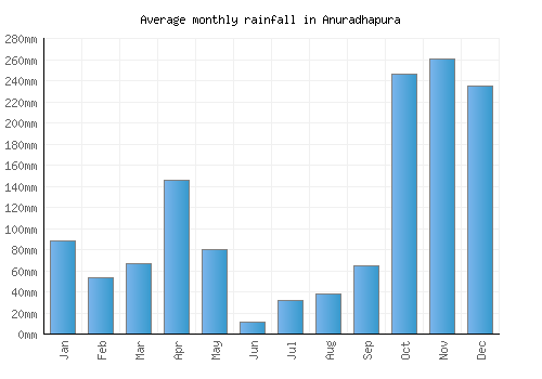 Anuradhapura monthly rainfall chart (mm)