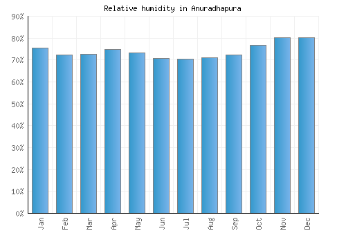 Anuradhapura relative humidity averages