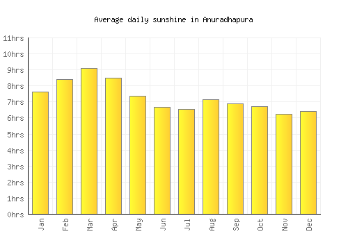 Anuradhapura average daily sunshine chart