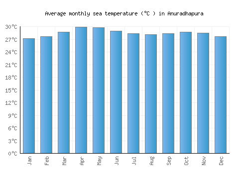 Anuradhapura average sea temperature chart (Celsius)