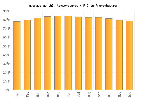 Anuradhapura average temperature chart (Fahrenheit)